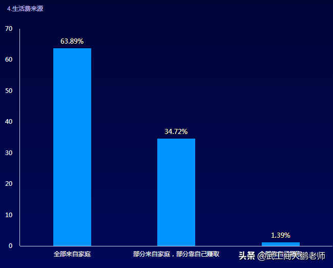 21级大一新生消费状况调查：是否买电脑？月生活费多少？答案来了