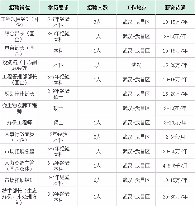 阳逻招聘信息（湖北大型国企招聘248人）