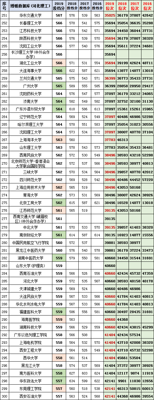 捡漏！河北理工类一本2017-2019年投档分数与位次，复旦大学断档