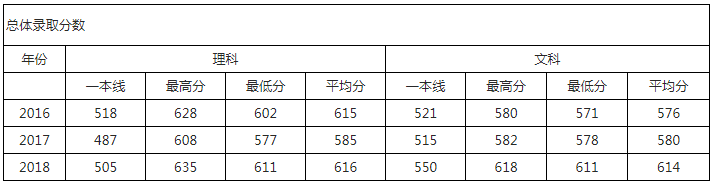 华北电力大学北京2017-2018年录取分数统计