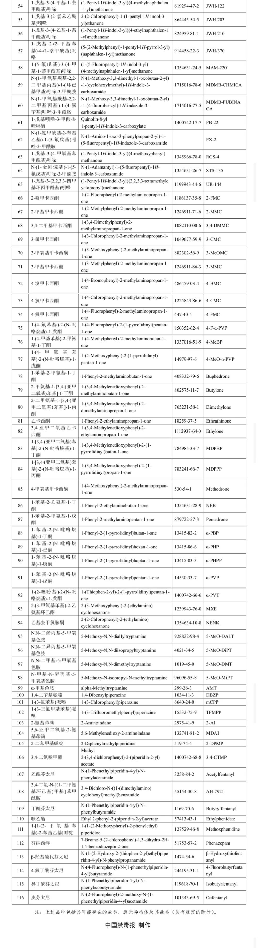 我国管制毒品目录