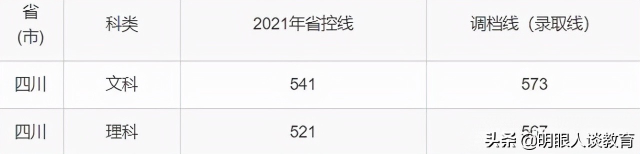 四川农业大学21年专业录取线出炉，最低分567，简简单单上211