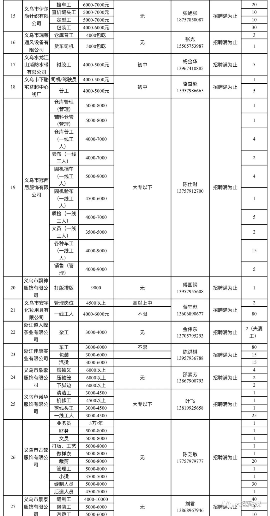 大理工作招聘（万元高薪水）