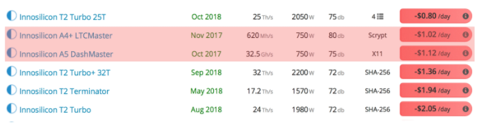 2018年发布的新矿机只有5款在赚钱，其余全部亏损