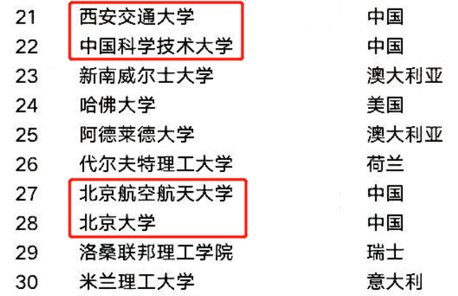 世界工科大学榜单出炉，中国工科“扎堆”上榜，自豪感不言而喻