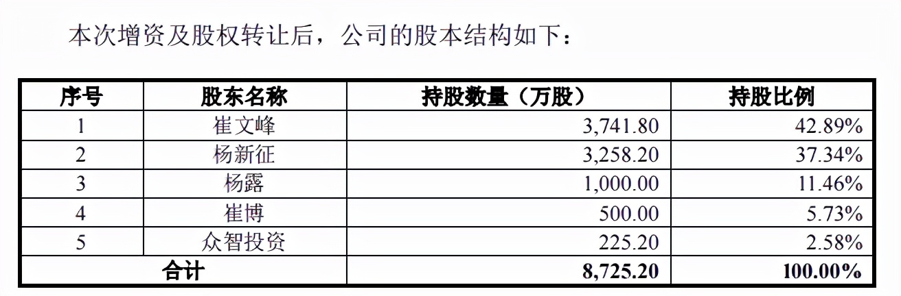 众智科技募资为总资产两倍多，分红超补流，客户分散且质量堪忧