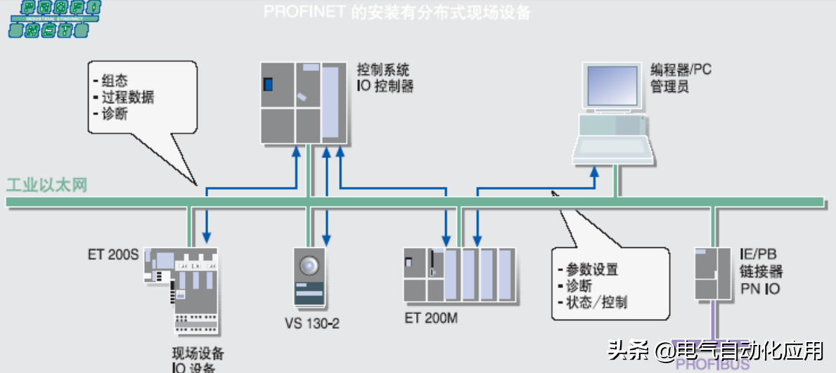工业通讯Profinet，从理论到使用，一篇文章讲解清楚！