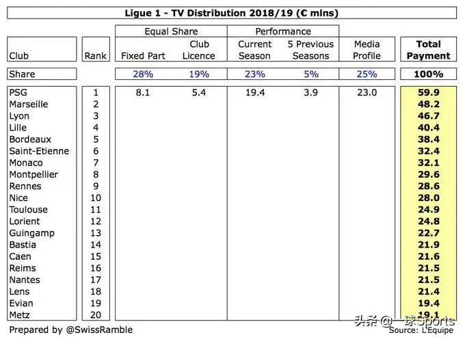 英超怎么转播分成(盘点五大联赛转播分成：英超富流油，法甲”穷“叮当)