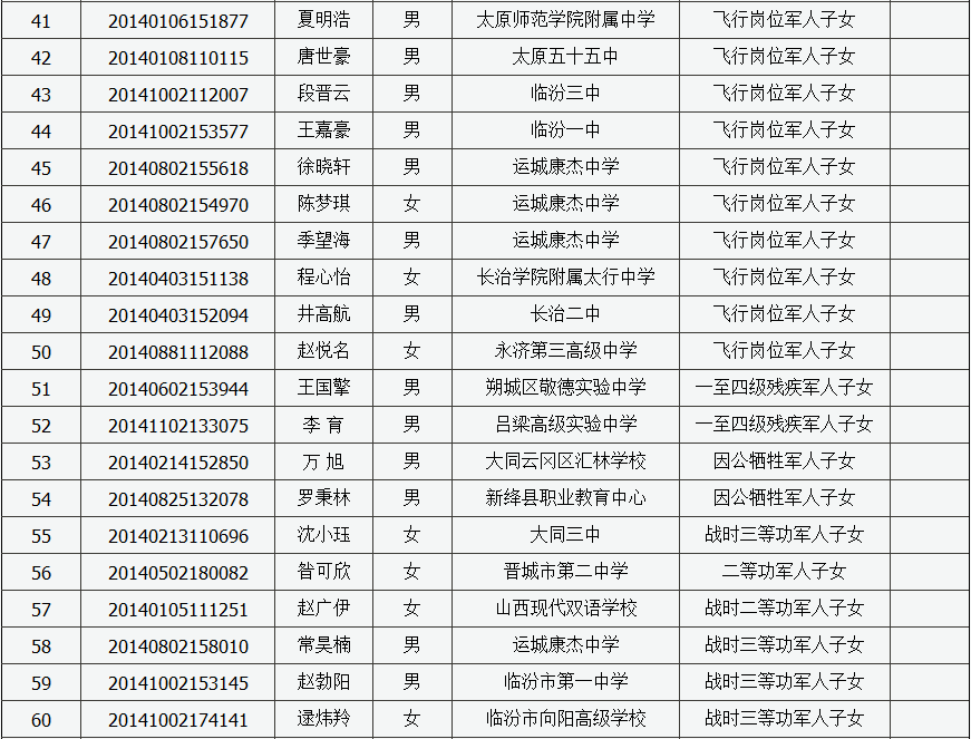 喜报！山西各地高考头名出炉！这68人还可加分...