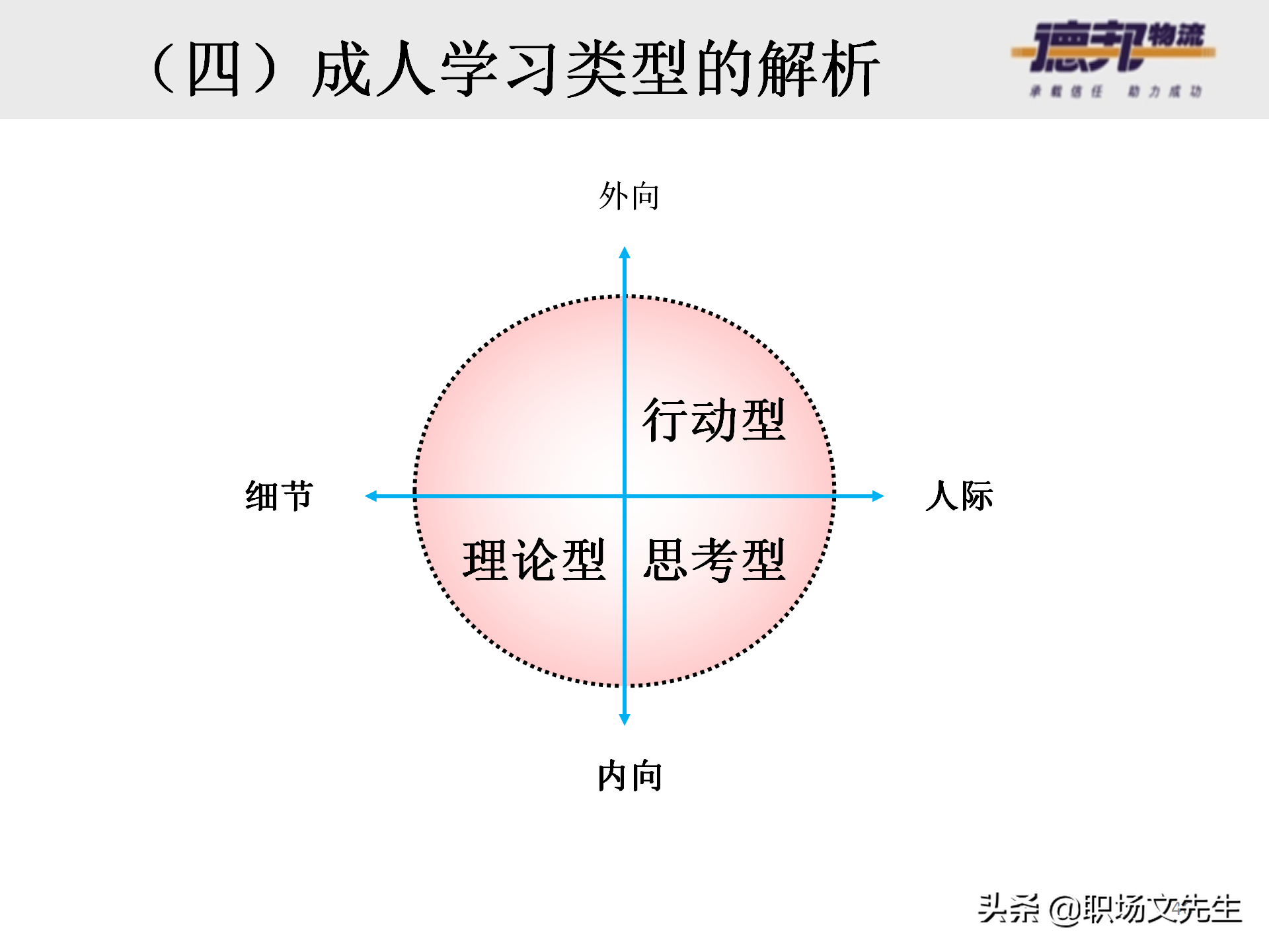 灵活运用培训师控场技巧，138页德邦公司TTT培训师课程，能力进阶