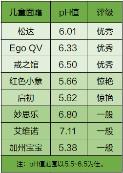 测了8款儿童面霜，检出5种风险性成分，其中有2种需要高度注意