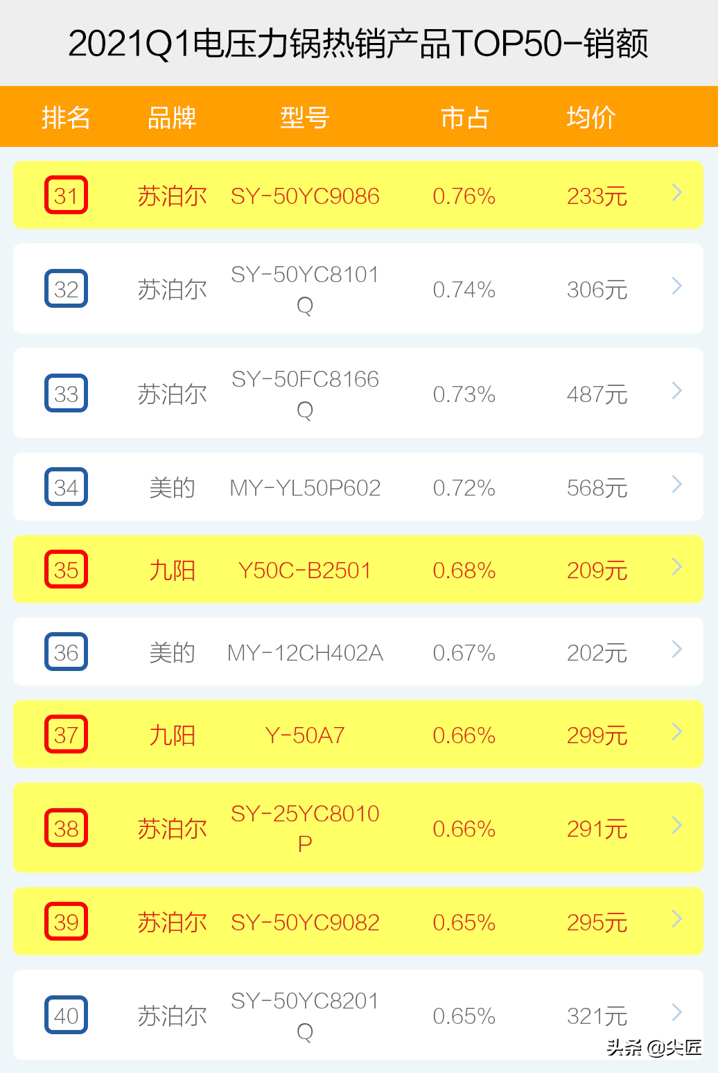 電壓力鍋哪家強？2021年1季度TOP50爆款榜單透秘，哪個品牌值得買