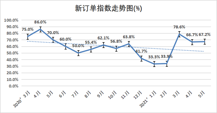 权威发布 | 2021年5月份中国塑料模板企业运行发展指数（PMI）为59.0% 