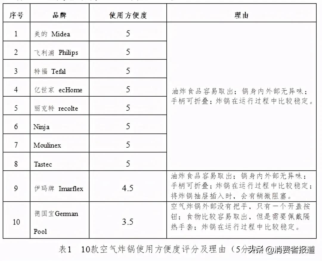 排名前十的空气炸锅（10款空气炸锅测评）