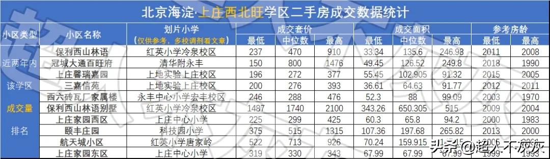 北京海淀学区房调研：17个学区，神仙学校，终极鸡娃