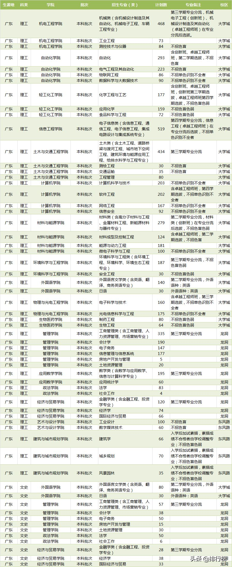 广东各高校2019年招生计划汇总