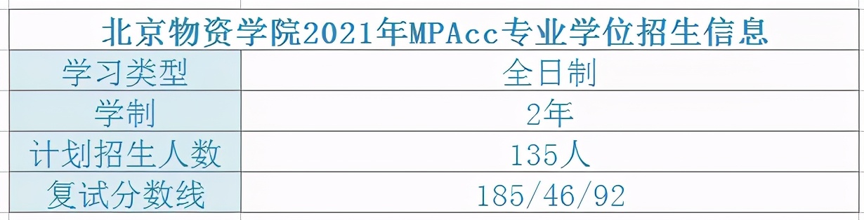 北京物资学院2021年MPAcc专业录取分析