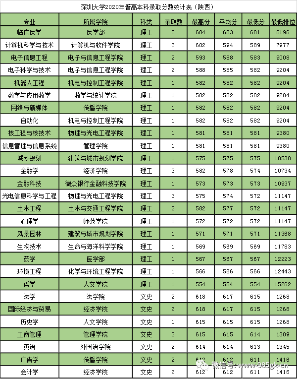 深圳所有大学排名列表（图解深圳高校排名表）