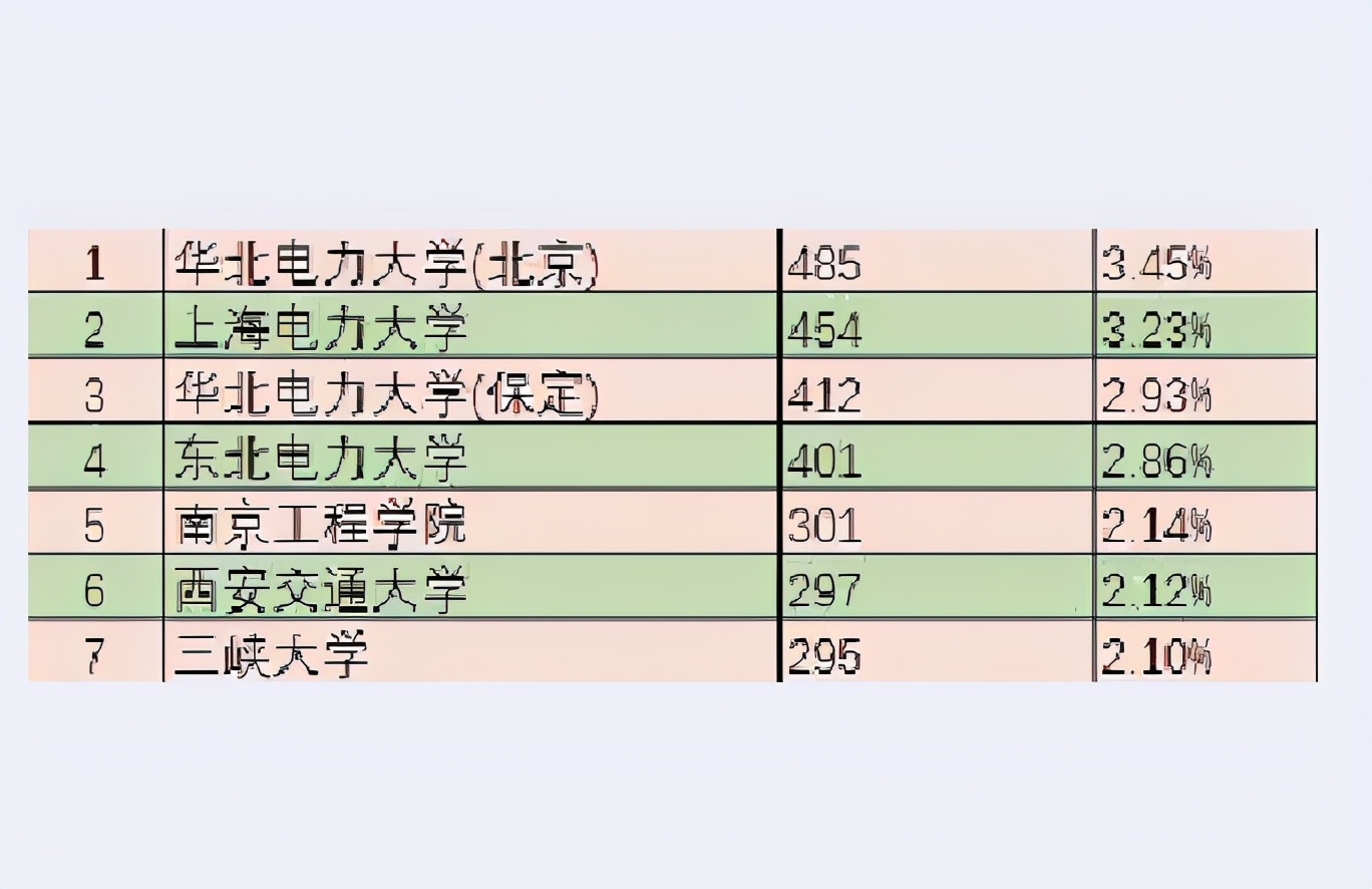 国家电网偏爱的高校，没毕业就被预签，录用后10W+年薪等着你