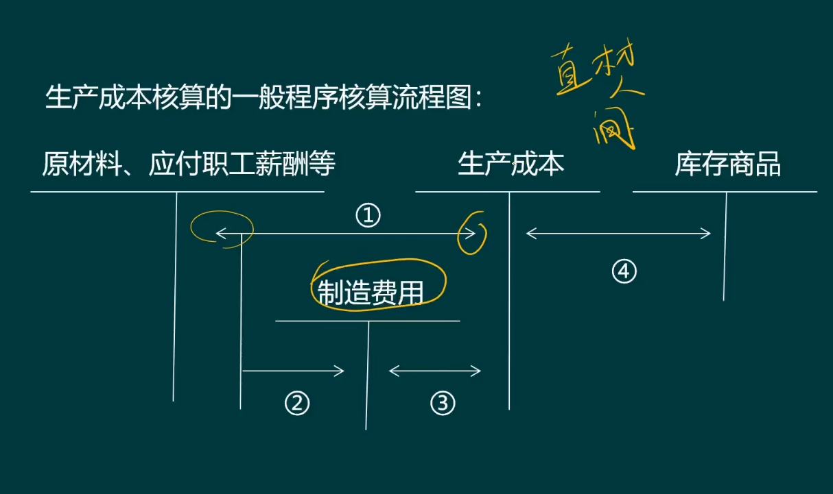 老会计整理：工业企业各环节账务处理！包含全部，超全面