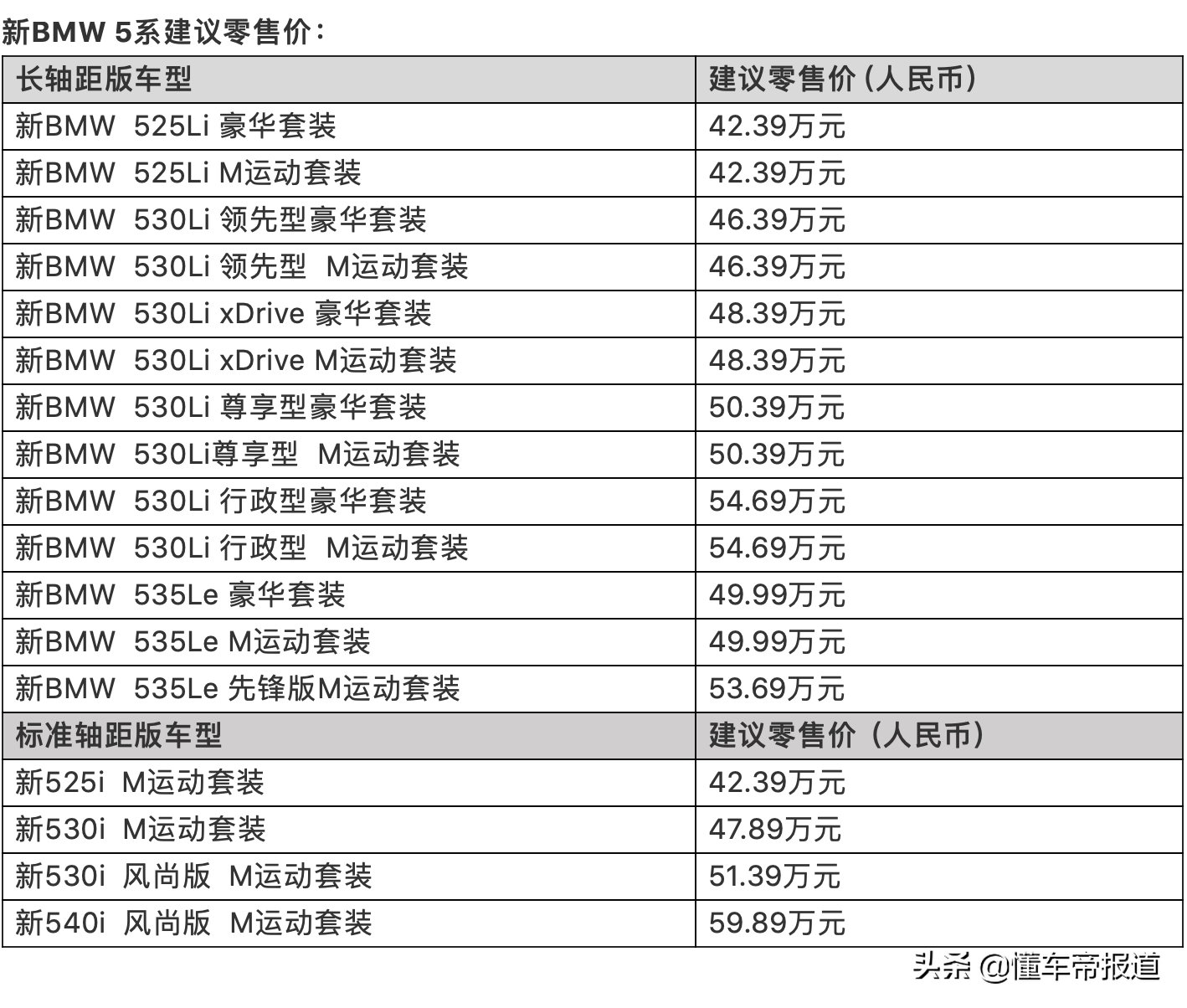 新车 </p><p>　　 售42.39万元起，新款宝马5系正式上市，标配远程发动机启动