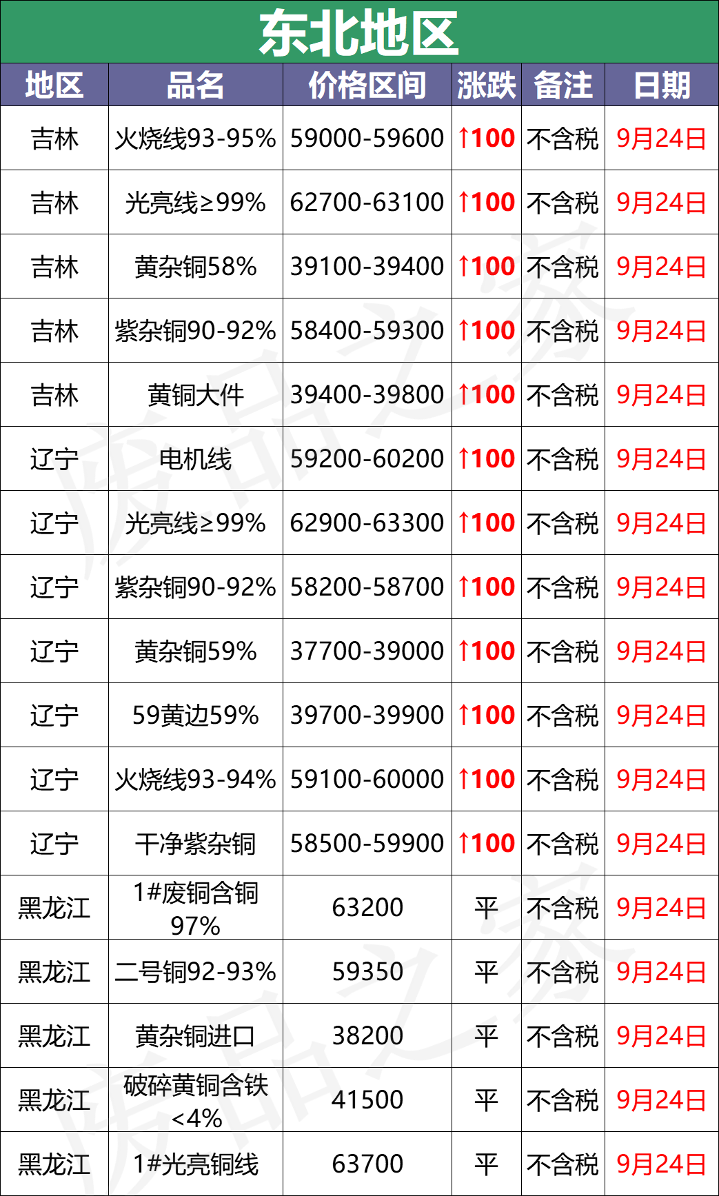 最新9月24日废铜价格汇总（附铜业厂家采购价）