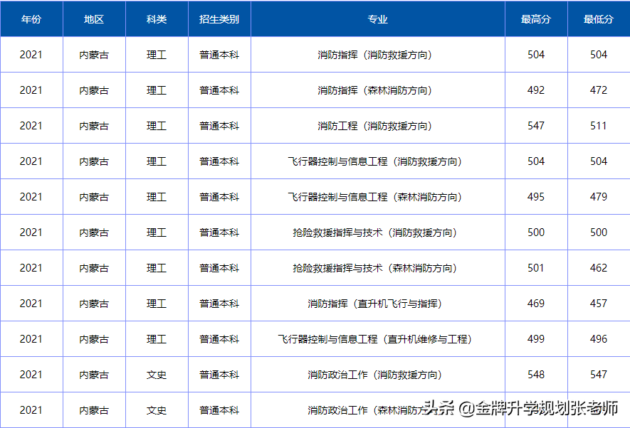 上大学不花钱，毕业包分配，很多家长不了解（附各省录取分数）