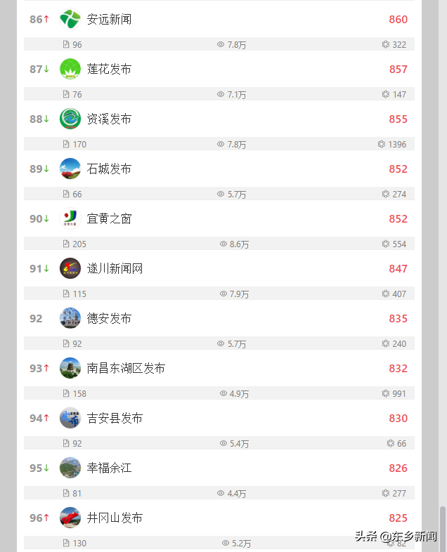 喜讯！东乡发布勇夺全省第二名