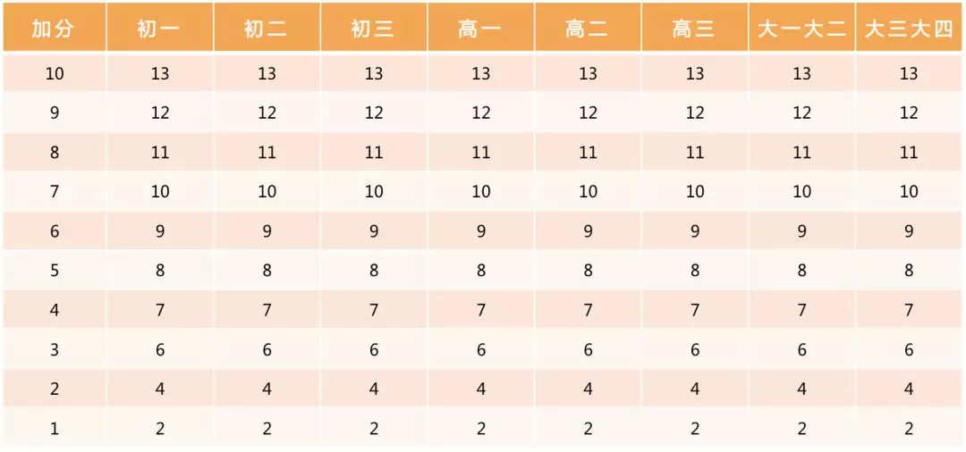 小学、初中、高中，各学段体测项目指标及评分标准大集合