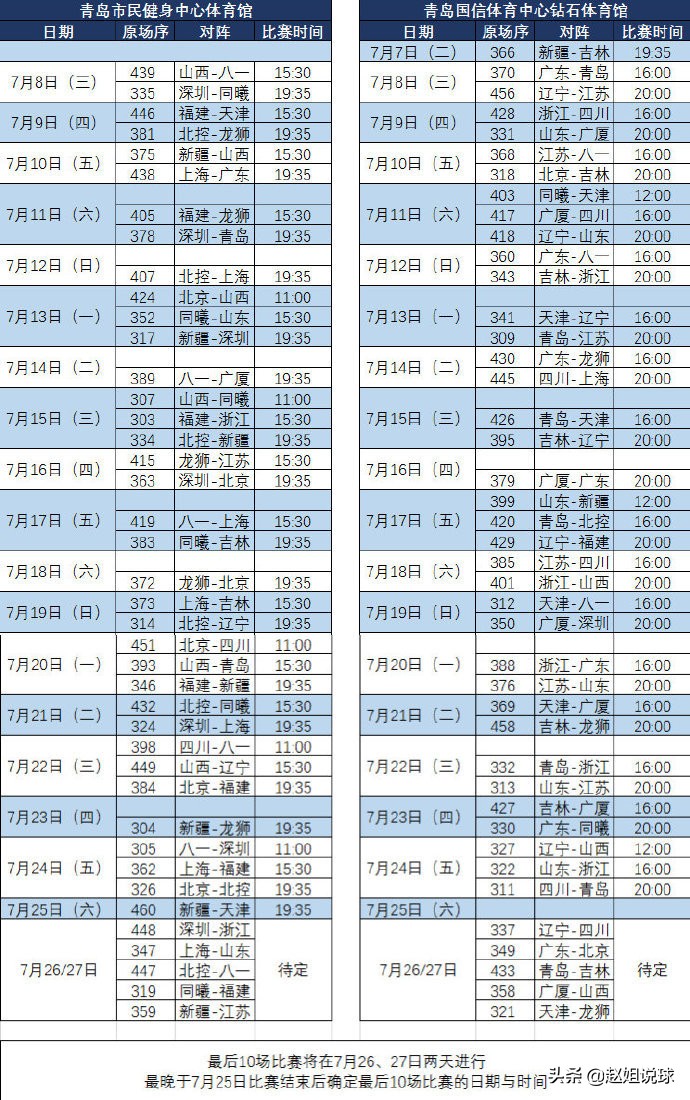 为什么查不到cba以后的赛程(收藏！CBA剩余完整赛程曝光，季后赛7月31日开始，8月15日结束)