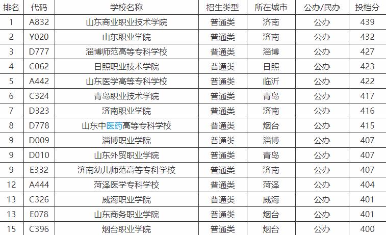 山东十强高职排名，这三所高职进入前三强，山东职业学院排名第二