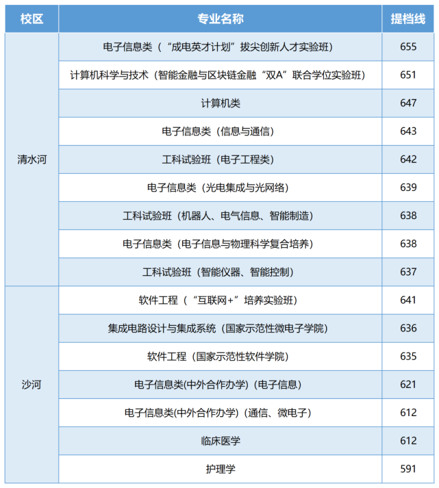 电子科技大学2021年在河北/辽宁/山东/浙江/重庆各专业投档分公布