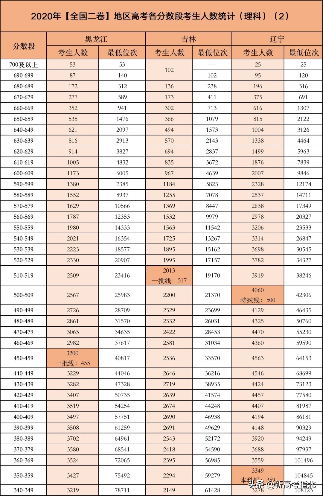 高考哪个分数段竞争最激烈