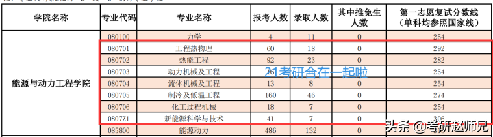 上海理工大学考研分析，三个B+学科（一个分低、一个招人多）