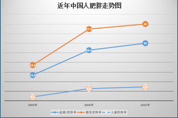 中国人变胖最常见的5个原因，你属于哪一种？