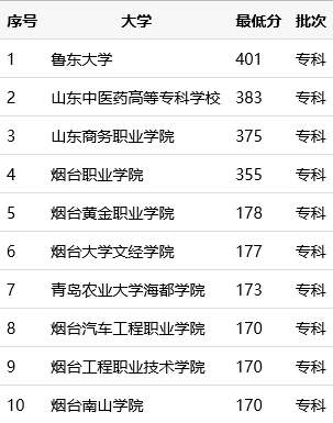 烟台哪些专科学校好？见烟台专科分数线详表
