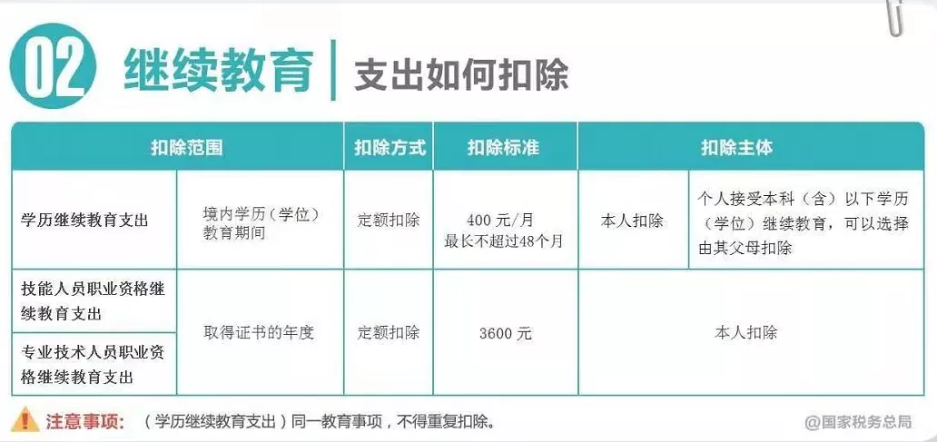 个人所得税调整,个人所得税调整起征点为5000元后,税率标准如右表所示