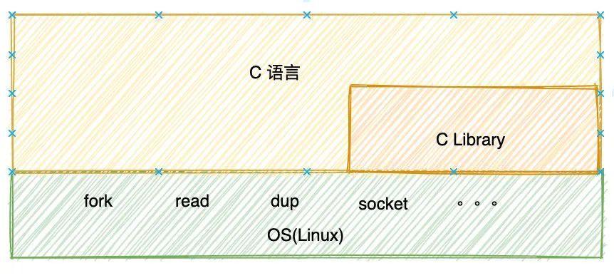 90%以上的大学大一都学C语言，为什么？其他语言不香吗？