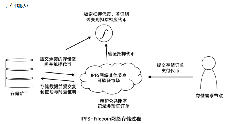 Filecoin挖矿 | 一文带你搞懂IPFS挖矿