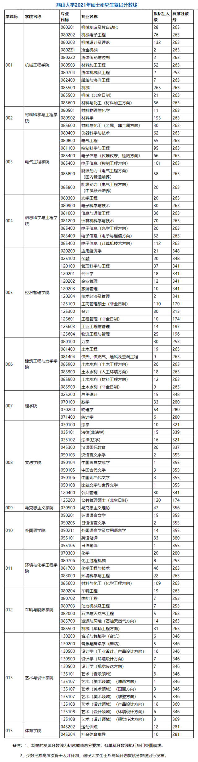 燕山大学露脸了：17日就公布2021研究生复试名单！仅用2天