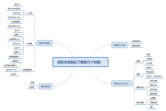 2021年618家用投影仪推荐｜10款家用投影仪推荐+超详细选购指南