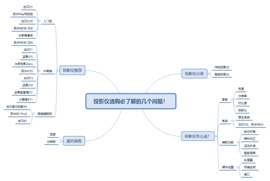 2021年618家用投影仪推荐｜10款家用投影仪推荐+超详细选购指南