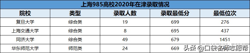 北京还是上海？想去这两个一线城市上大学，至少要考多少分？