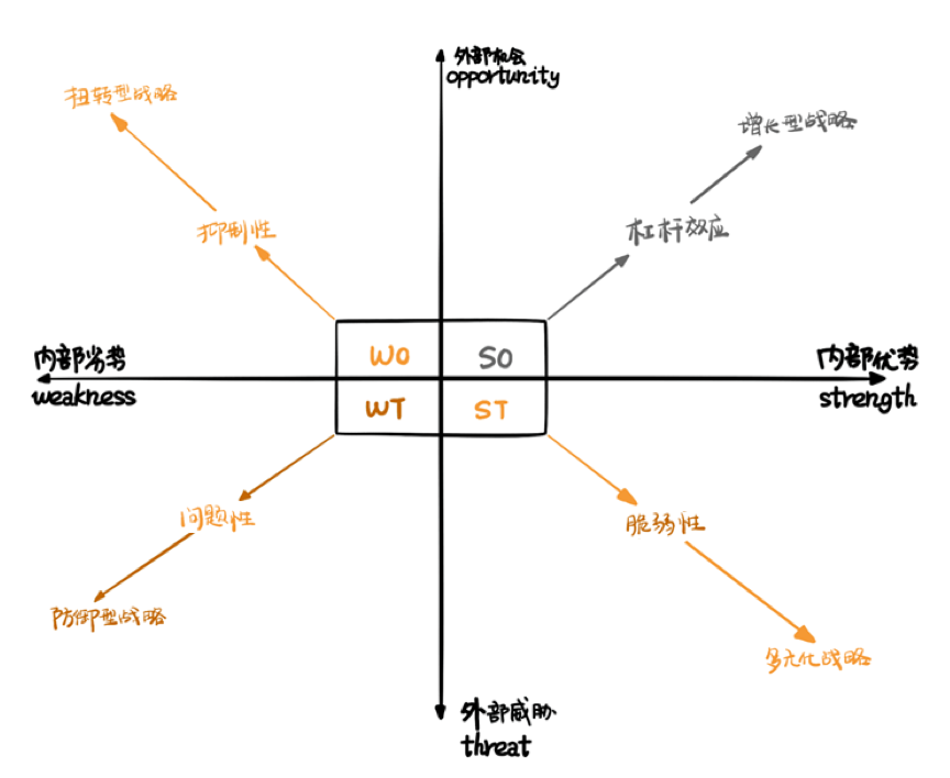 swot分析矩阵图详解，SWOT分析模型的4大操作？