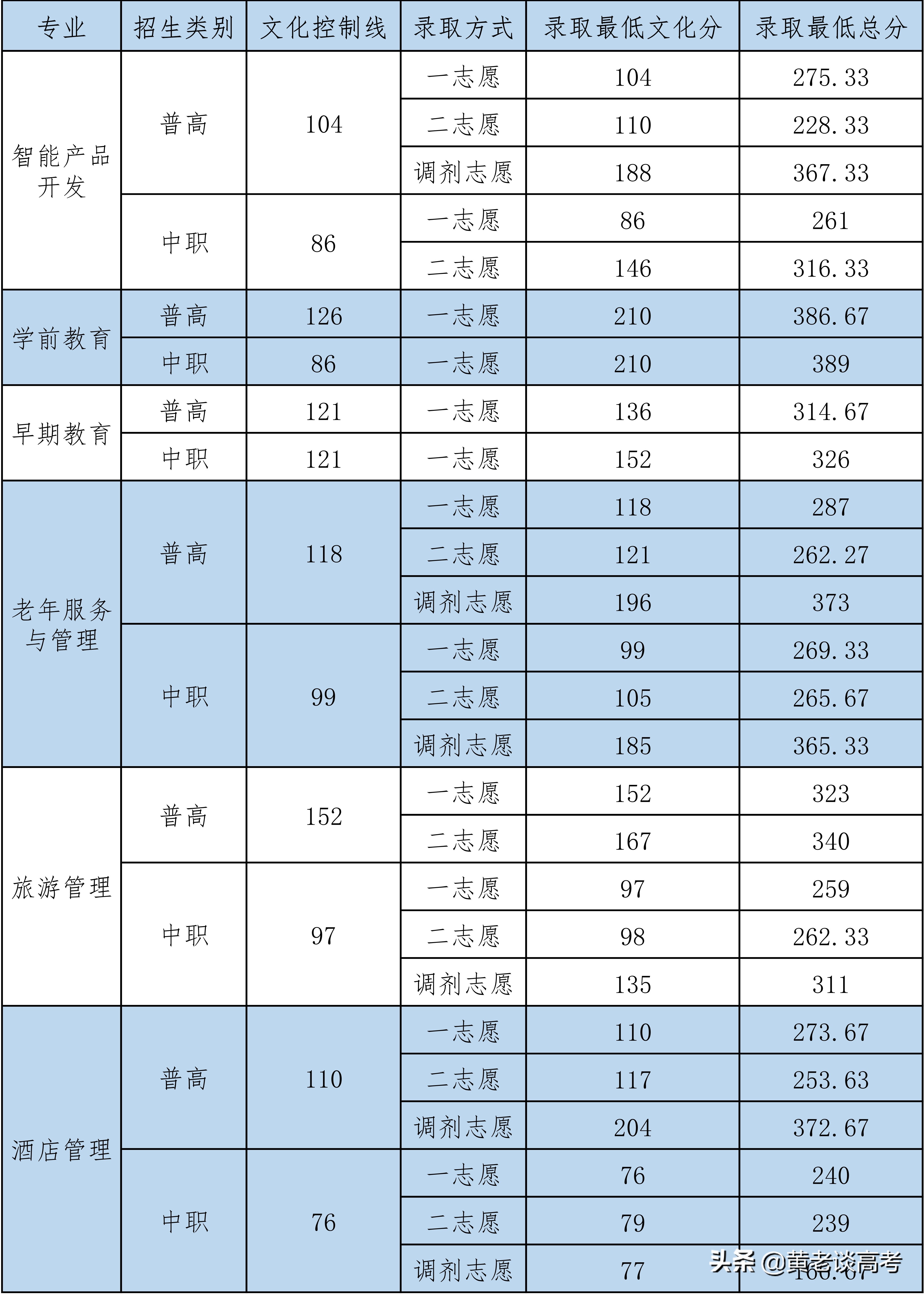 2021年四川省高职单招院校录取分数线大全（三）
