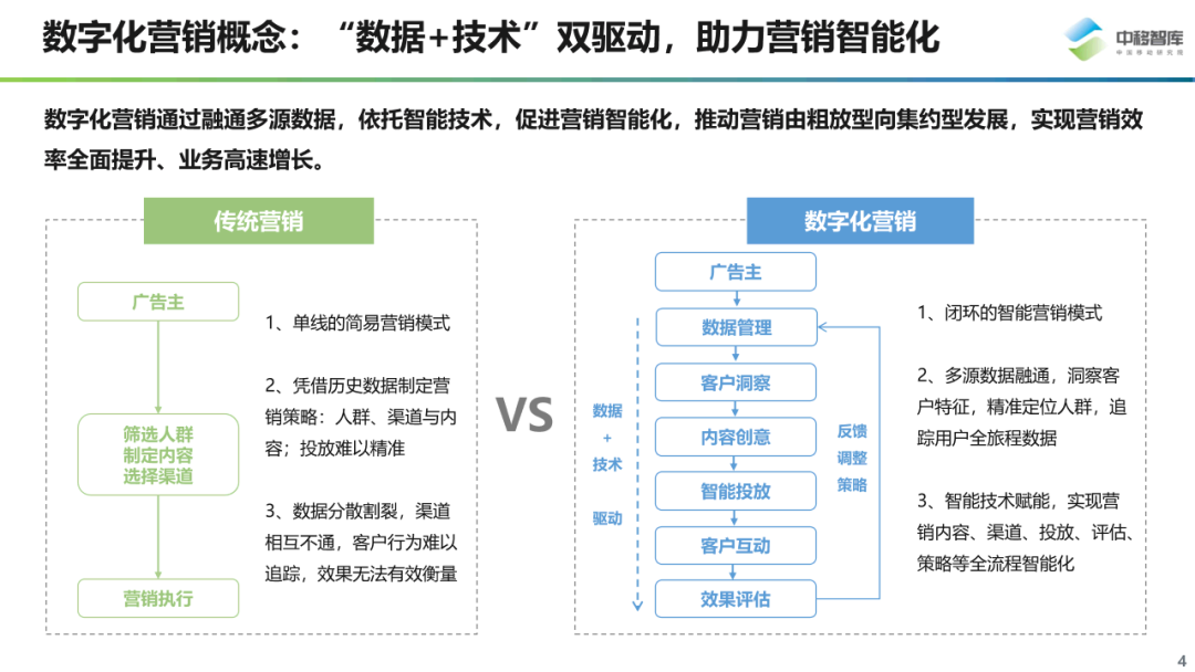 数字化营销现状与趋势