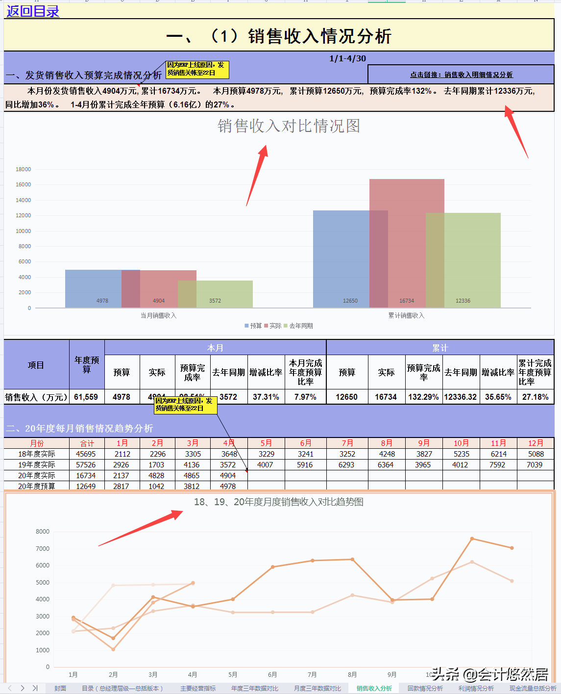 会预算的会计很吃香！头次见这么全的预算系统，含利润，存货，赞