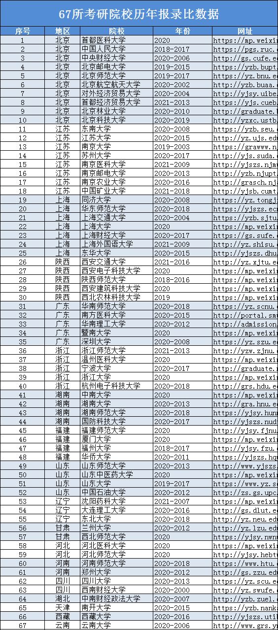 上岸=国家包学包吃住？这些医学院校研究生奖学金100%全覆盖