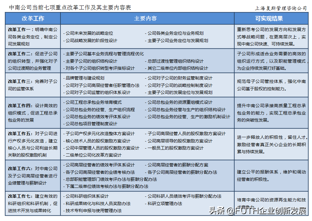 某高科技企业管理诊断案例Ⅹ：七项改革工作的内容与重点（上）