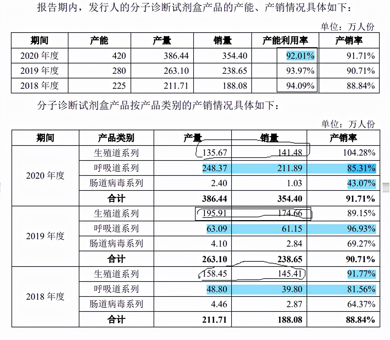 仁度生物募资远超总资产，重销售轻研发，客户多为数人公司